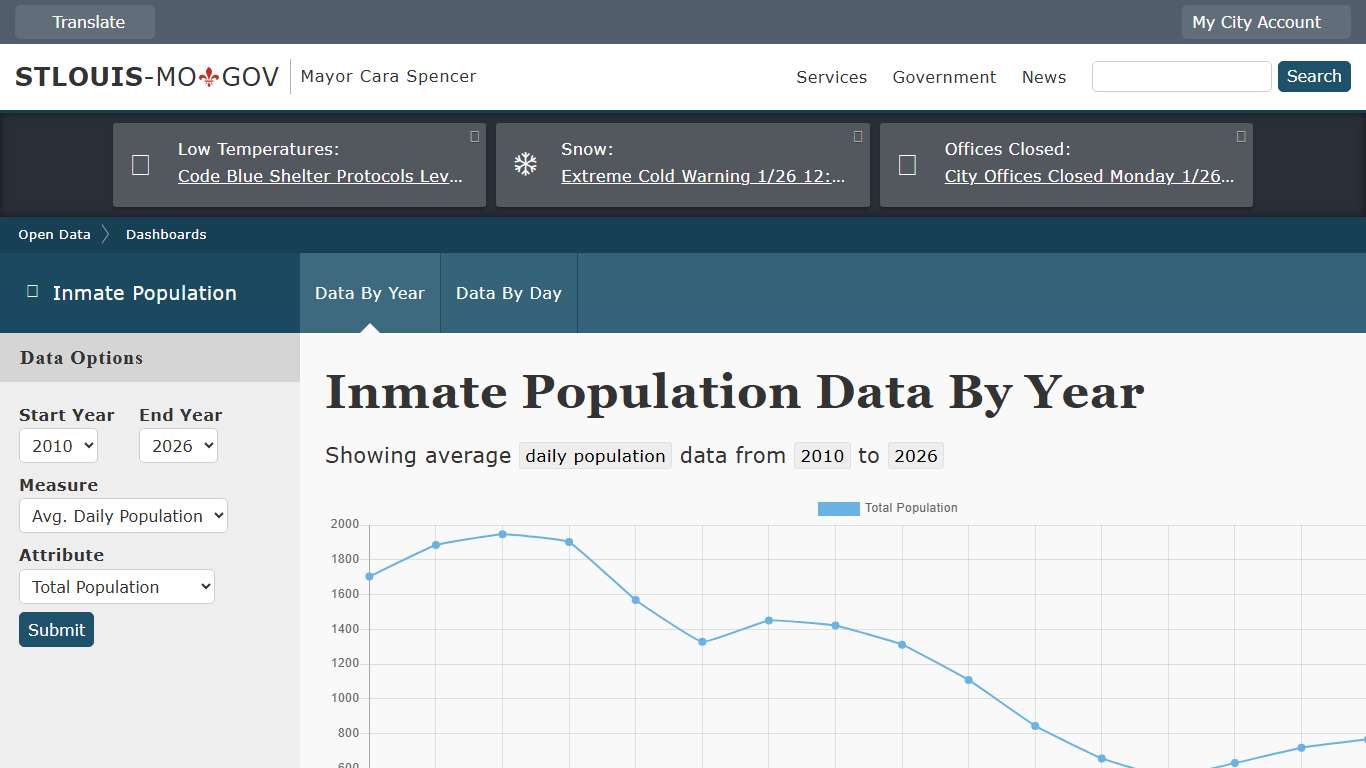 Inmate Population Data